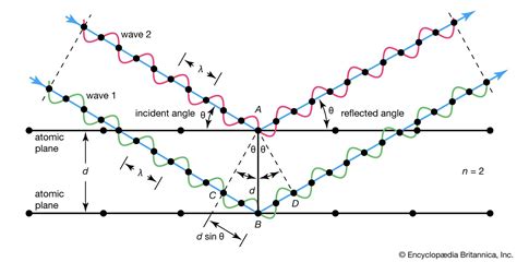  X-Ray Diffraction: An Insight into the Heart of Matter!